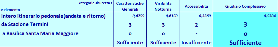 In termini di giudizio complessivo (vedere anche Tabella 11 allegata) l itinerario pedonale pilota, percorso in andata e ritorno, dalla Stazione Termini alla Basilica di Santa Maria Maggiore,