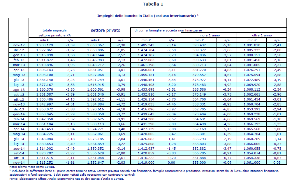 Prestiti alla clientela : fonte Rapporto ABI