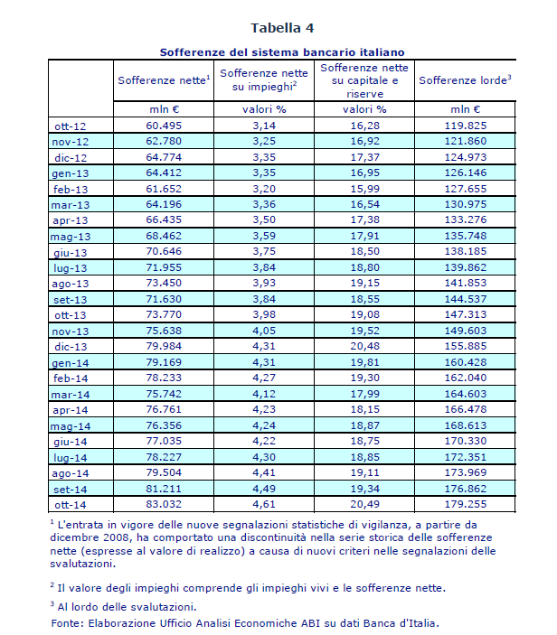 Sofferenze sistema bancario : fonte Rapporto