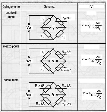 TRASDUTTORI ESTENSIMETRICI Condizionamento degli estensimetri i gauges (normalmente nella