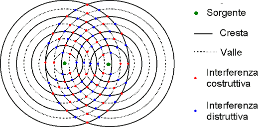 ossia nei punti in cui la differenza delle distanze dalle sorgenti è uguale