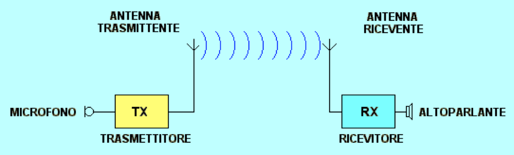 Le onde elettromagnetiche e loro propagazione Modulo 3 Progetto Edusat I.I.S.S. G.