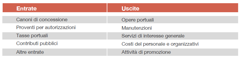 Il finanziamento delle attività portuali