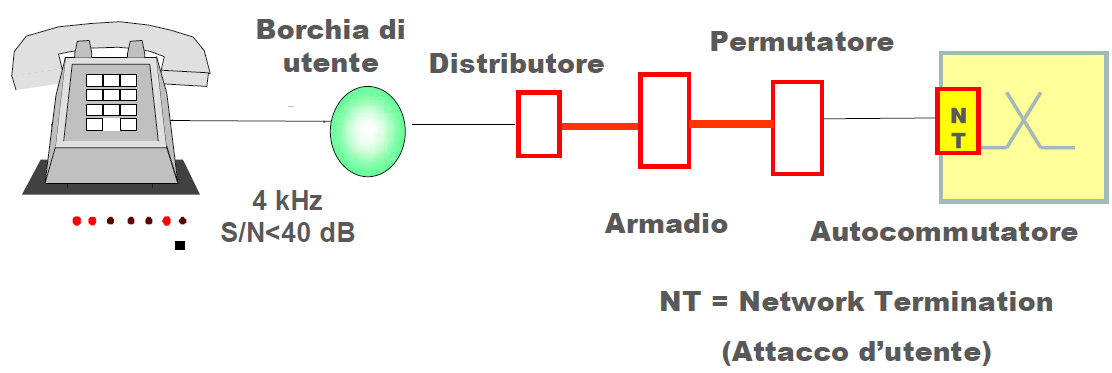 Accesso fonia