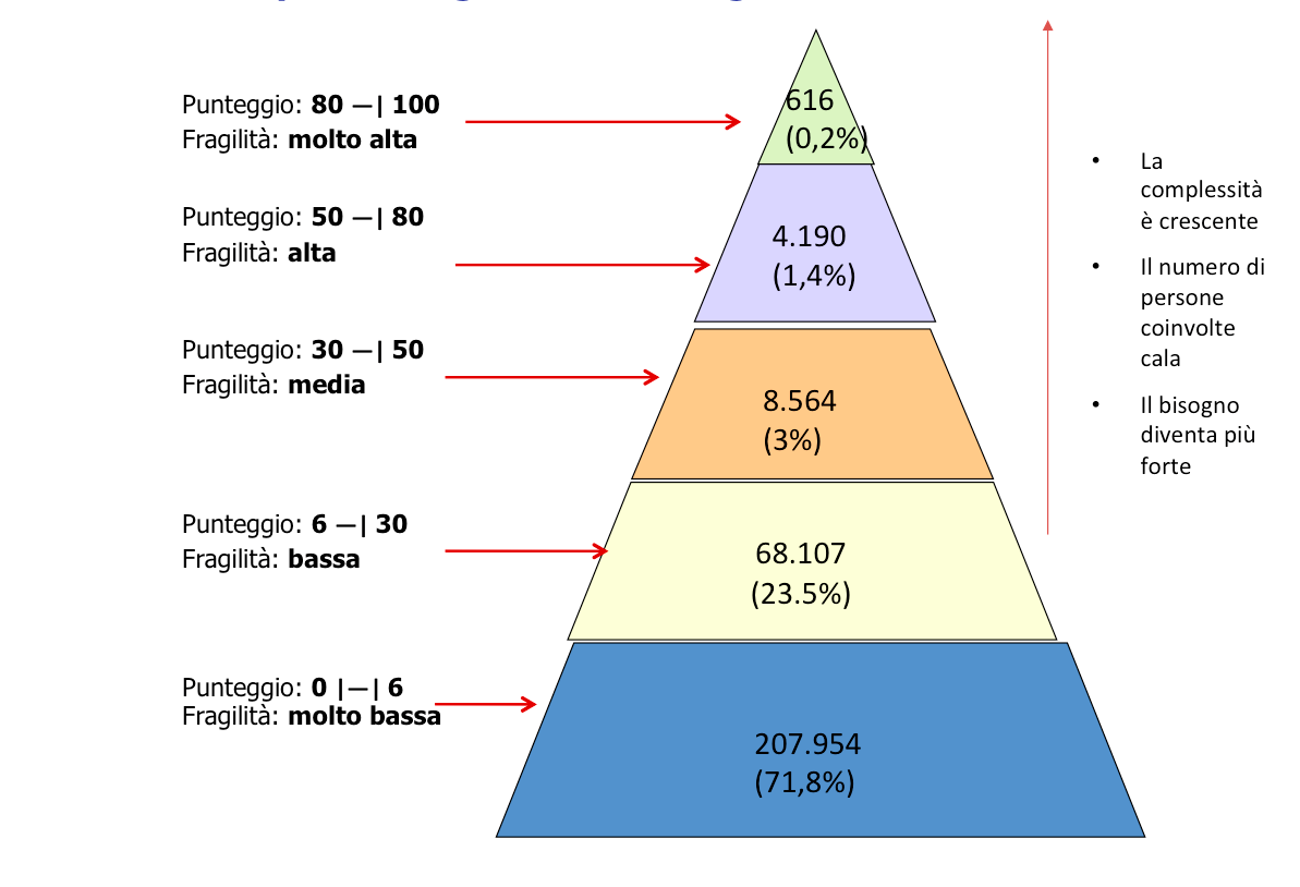 I primi risultati del modello: classificare i