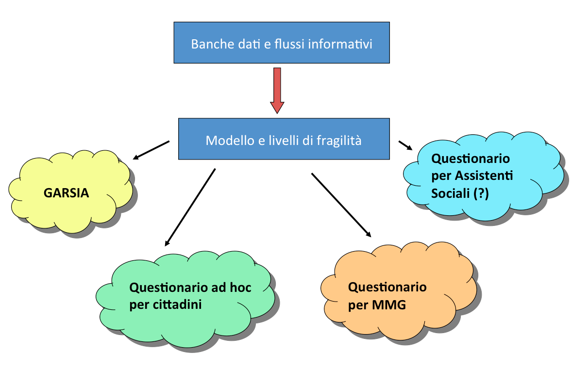 Modalità di