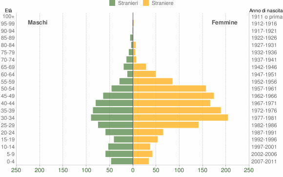 Graf. 1.6 Andamento delle popolazione con cittadinanza straniera Si tratta soprattutto di donne, al 64,5% (v.a. 1.446), presenti in misura quasi doppia rispetto agli uomini, al 35,5% (v.a. 796).