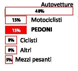 Pedoni Nel 2013 gli incidenti stradali hanno causato tra i