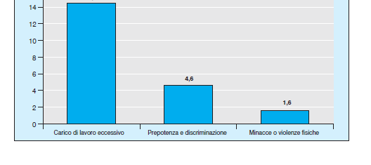 Rischi psicosociali: