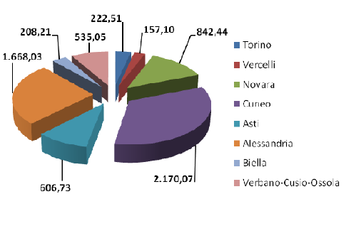 PIEMONTE POTENZIALE ENERGETICO DA PATRIMONIO BOSCHIVO Legname per uso energetico: 126.