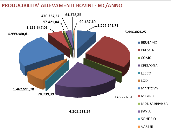 LOMBARDIA POTENZIALE ZOOTECNICO - BOVINI BOVINI Produzione di biogas: ca 302 milioni m3