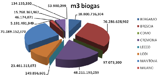 LOMBARDIA POTENZIALE ZOOTECNICO - SUINI SUINI Produzione di biogas: ca 258 milioni m3 (soprattutto prv di