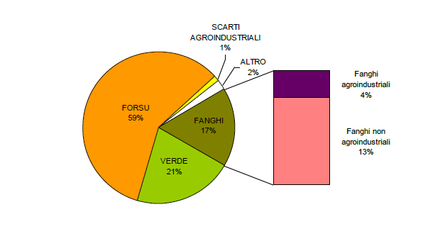 Alcune Considerazioni Rifiuti + erba trattata in impianti di compostaggio