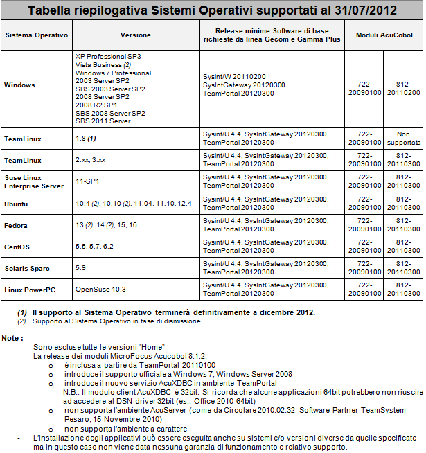 NOTE OPERATIVE DI RELEASE Il presente documento costituisce un integrazione al manuale utente