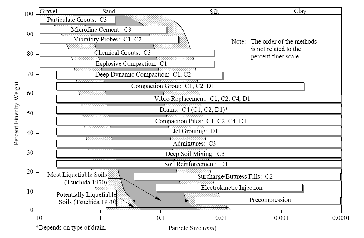 Normativa di riferimento, teoria e procedure di calcolo Tecniche di miglioramento dei terreni.