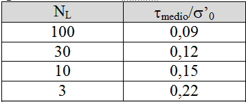 Modelli di calcolo della capacità portante Effetti sismici sulle fondazioni. Effetti delle pressioni interstiziali in terreni saturi.