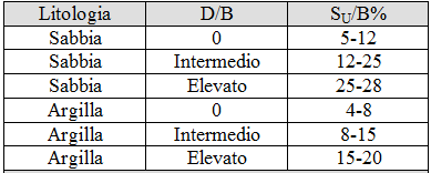 Esempi di calcolo 1) Effetti dovuti alla rottura del terreno. Supponiamo di avere: B =2 m D = 1,5 m.