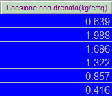 Esempi di calcolo 7) Effetto della sovraconsolidazione per essiccamento. Nel grafico è riportato l'andamento di una prova CPT in un terreno limo-argilloso.