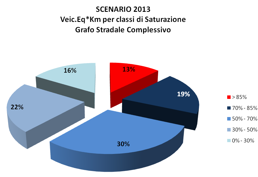 Su di esso sono state assegnate le matrici Origini/Destinazioni degli spostamenti risultanti da un modello socio economico e da indagini sui flussi e sugli spostamenti eseguiti sul territorio, il