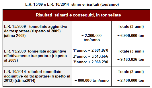 Interventi per il trasporto ferroviario merci L.R.