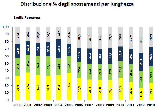 Nel periodo 2001-2013 la mobilità complessiva di tipo locale (inferiore a 10km) si è ridotta a vantaggio di quella a medio-lungo raggio (extraurbana), che è aumentata in valore assoluto di