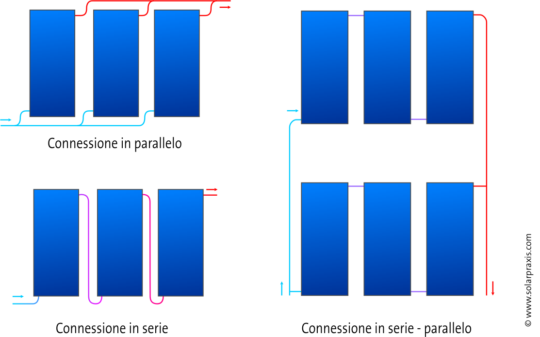 Configurazioni del