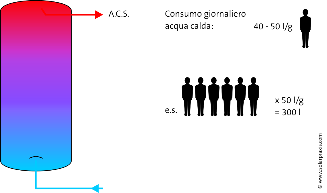 Dimensionamento