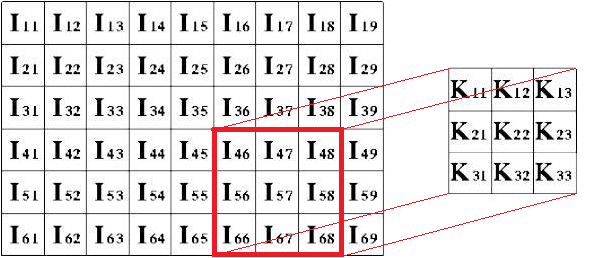 sovrapporsi al kernel e i valori del kernel stesso (prima si moltiplica punto per punto, poi si sommano tutti questi risultati ed eventualmente si divide per un fattore di normalizzazione). Figura 3.