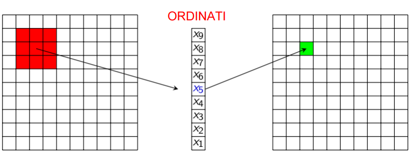 - Gaussiano Con questo filtro il nuovo valore del pixel è dato dalla media pesata dei valori del suo intorno e prende il nome di Gaussiano in quanto i pesi sono distribuiti secondo una funzione