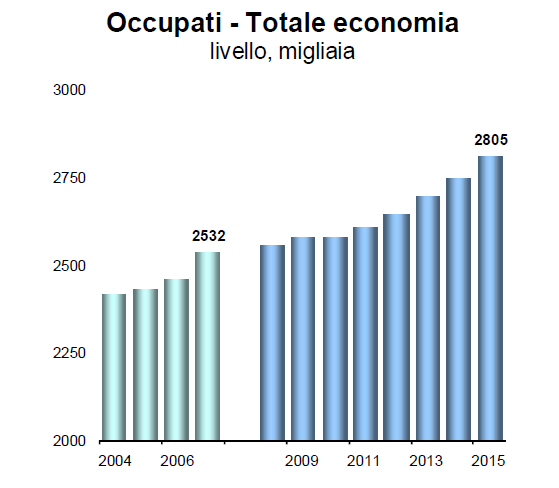 generali e/o specifici profili professionali sui quali la società ritiene utile concentrarsi nei prossimi anni.