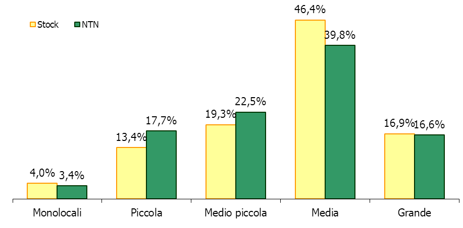 La macroarea Periferica rappresentata in Tabella 15 mostra come si è riscontrato in tutte le macroaree il crollo del facendo registrare con 306 transazioni un calo del -26,8% rispetto al medesimo
