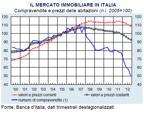 Osservatorio congiunturale sull'industria delle costruzioni Giugno 2013 nanziarie i mutui delle famiglie per l'acquisto di abitazioni ad elevata efficienza energetica.