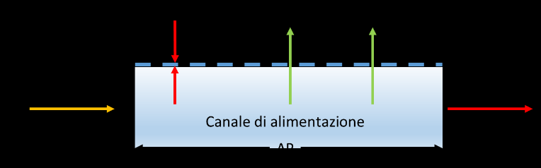 4.2 Ultrafiltrazione L ultrafiltrazione (UF) opera utilizzando membrane semipermeabili caratterizzate da: Diametro dei pori 1 20 nm. Cut-off di membrana: 1 1000 kda.