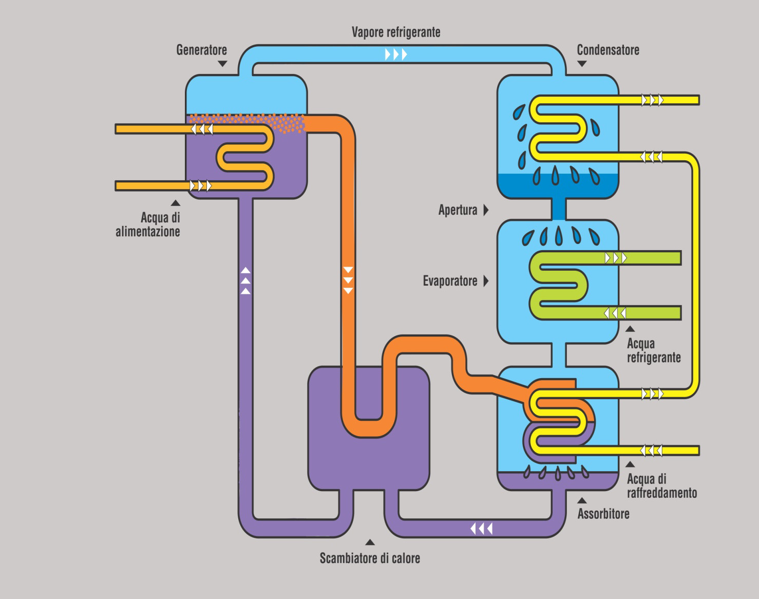 Ciclo ad assorbimento a singolo effetto La figura 1) illustra il principio di funzionamento degli assorbitori considerati, in un ciclo a semplice effetto.