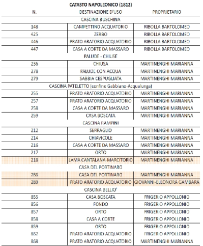 In alto, estratto del Registro Censuario.