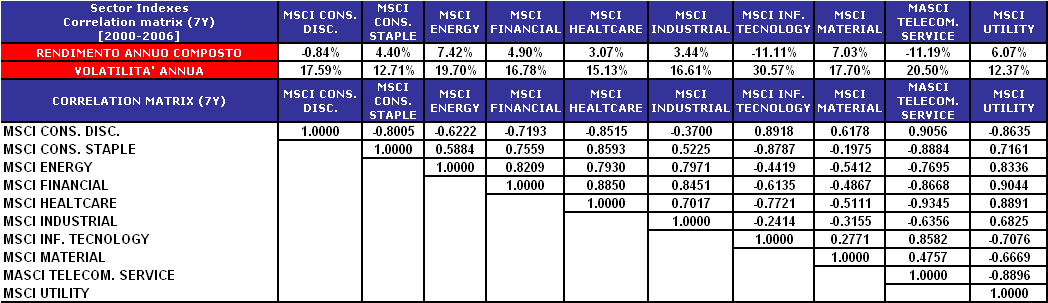 L individuazione di asset class a bassa correlazione rappresenta un presupposto teorico essenziale per diversificare un portafoglio di investimenti in modo efficiente.