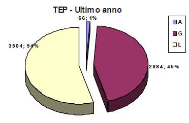 Andamento del fabbisogno di energia primaria dell azienda (dati 2010 consolidati) Fabbisogno di energia primaria (TEP) Anno TEP Acqua TEP Gas TEP Luce Totale 2010 66 3,13% 2.884 10,75% 3.504-6,16% 6.