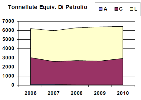 Come risulta dai dati riportati sopra, il budget complessivo per l approvvigionamento energetico dell Azienda è di quasi 6 milioni di Euro, la cui forte crescita negli anni passati è stata contenuta