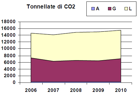 Andamento delle emissioni di CO2 in atmosfera dell azienda (dati 2010 consolidati) Emissioni (Ton CO2) Anno CO2 Acqua CO2 Gas CO2 Luce Totale 2010 244 7,96% 6.880 10,77% 8.395-1,55% 15.