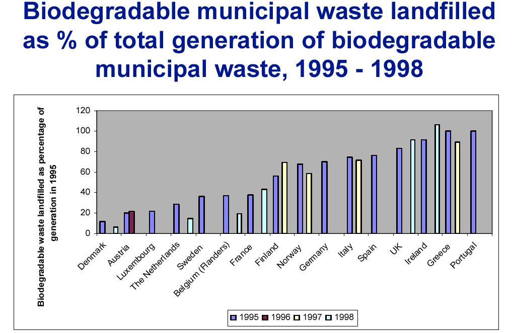 Source: European Environment Agency, October 2002