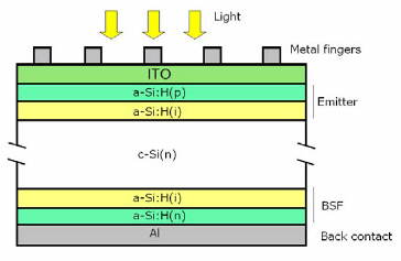 32 1. L effetto fotovoltaico e la cella solare Figura 1.14: Rappresentazione di una cella solare HIT Sanyo Panasonic.