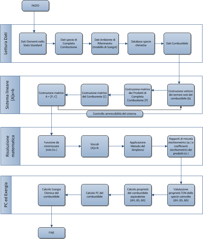 Figura 17: Algoritmo di completa combustione per il calcolo di potere calorifico ed exergia. Nella prima parte dell algoritmo vengono caricati i dati di input di cui il modello necessita.