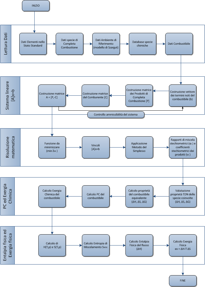 raggiungere tali risultati, dovrà per prima cosa essere implementato l algoritmo già descritto per calcolare il potere calorifico e l exergia chimica del combustibile, dopodiché si potrà procedere a