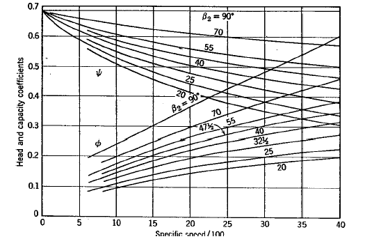 Capitolo 5 Stepanoff ha fornito dei grafici grazie ai quali è possibile valutare tutti i coefficienti adimensionali sopra riportati. Il primo di essi è riportato in Figura 5.