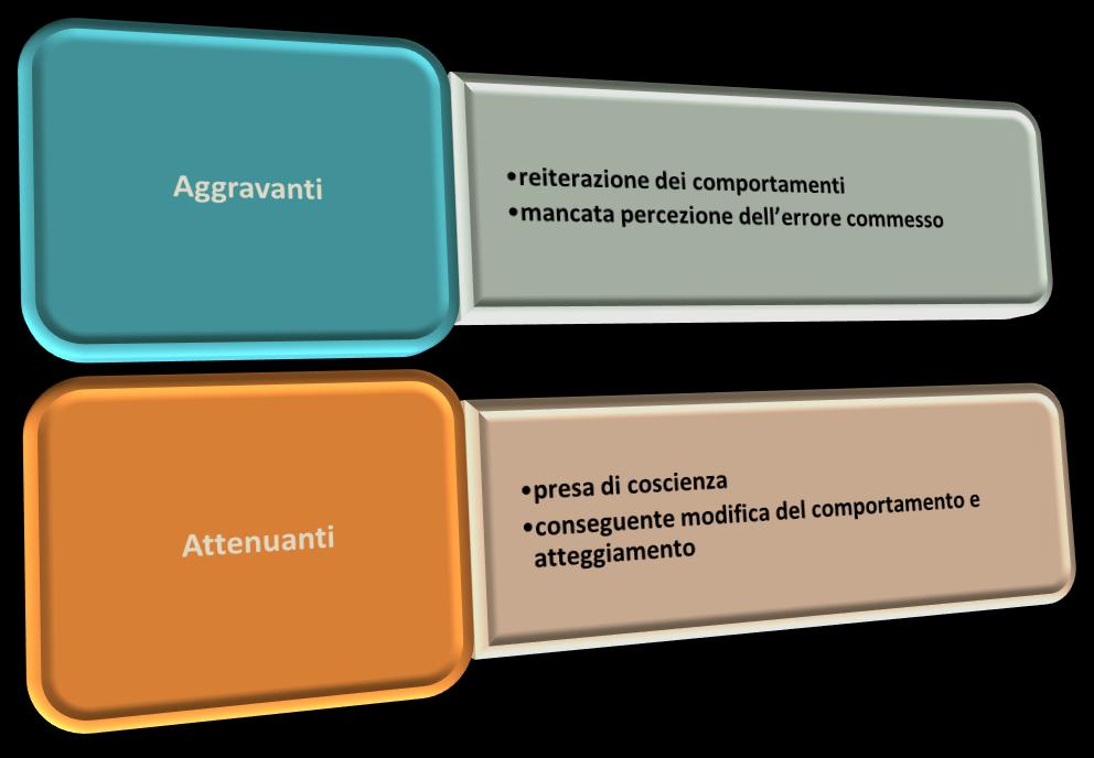 ATTRIBUZIONE DEL VOTO DI CONDOTTA a: I Consigli di classe formulano il voto di condotta sulla base di un giudizio complessivo relativamente 1) comportamento corretto, responsabile ed educato; 2)