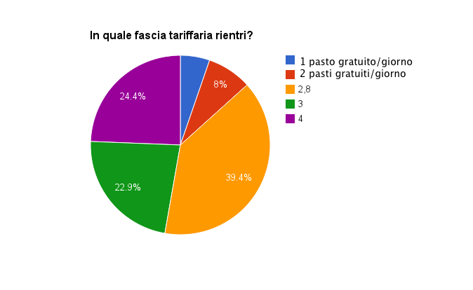 DOMANDA 11 In quale fascia tariffaria rientri?