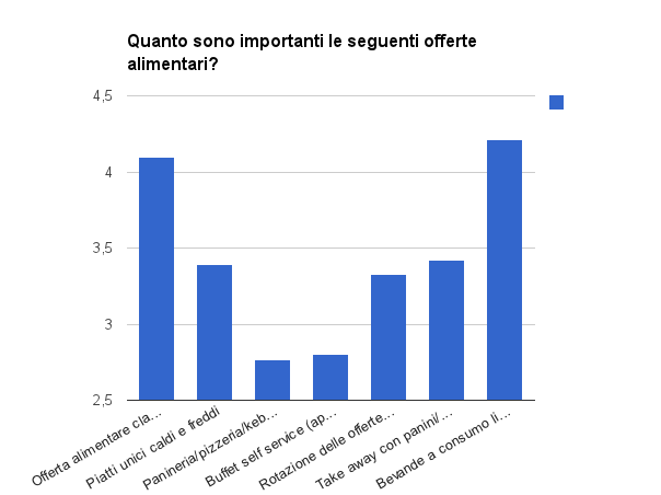 DOMANDA 5 Quanto ritieni importante la presenza di queste tipologie di offerte alimentari per una buona qualità del servizio?