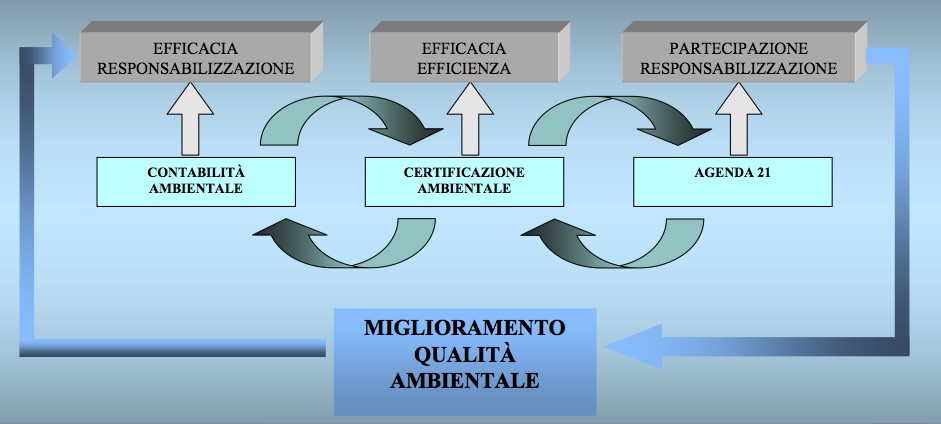 EMAS; contabilità ambientale CLEAR; agenda 21 locale; piani di settore (piano energetico, zonizzazione acustica, piano rifiuti, piano mobilità sostenibile, progetto acquisti verdi, piano gestione