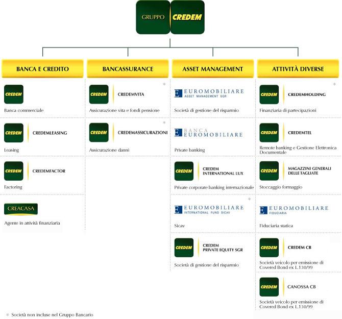 reti distributive del Gruppo CREDEM. Credem S.p.A.