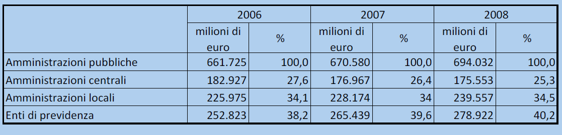 SPESA PRIMARIA E CONSOLIDATA DELLE